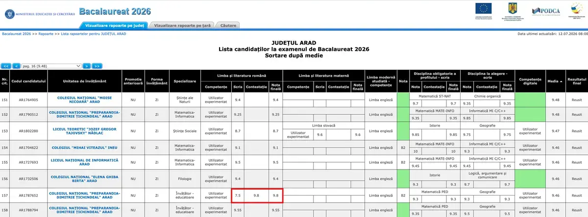 Salt spectaculos la Bacalaureat: O elevă din Arad, de la 7,50 la 9,80 la Română după contestație