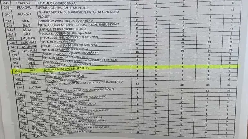 Spitalul Municipal Sibiu, singurul fără posturi noi de la Guvern