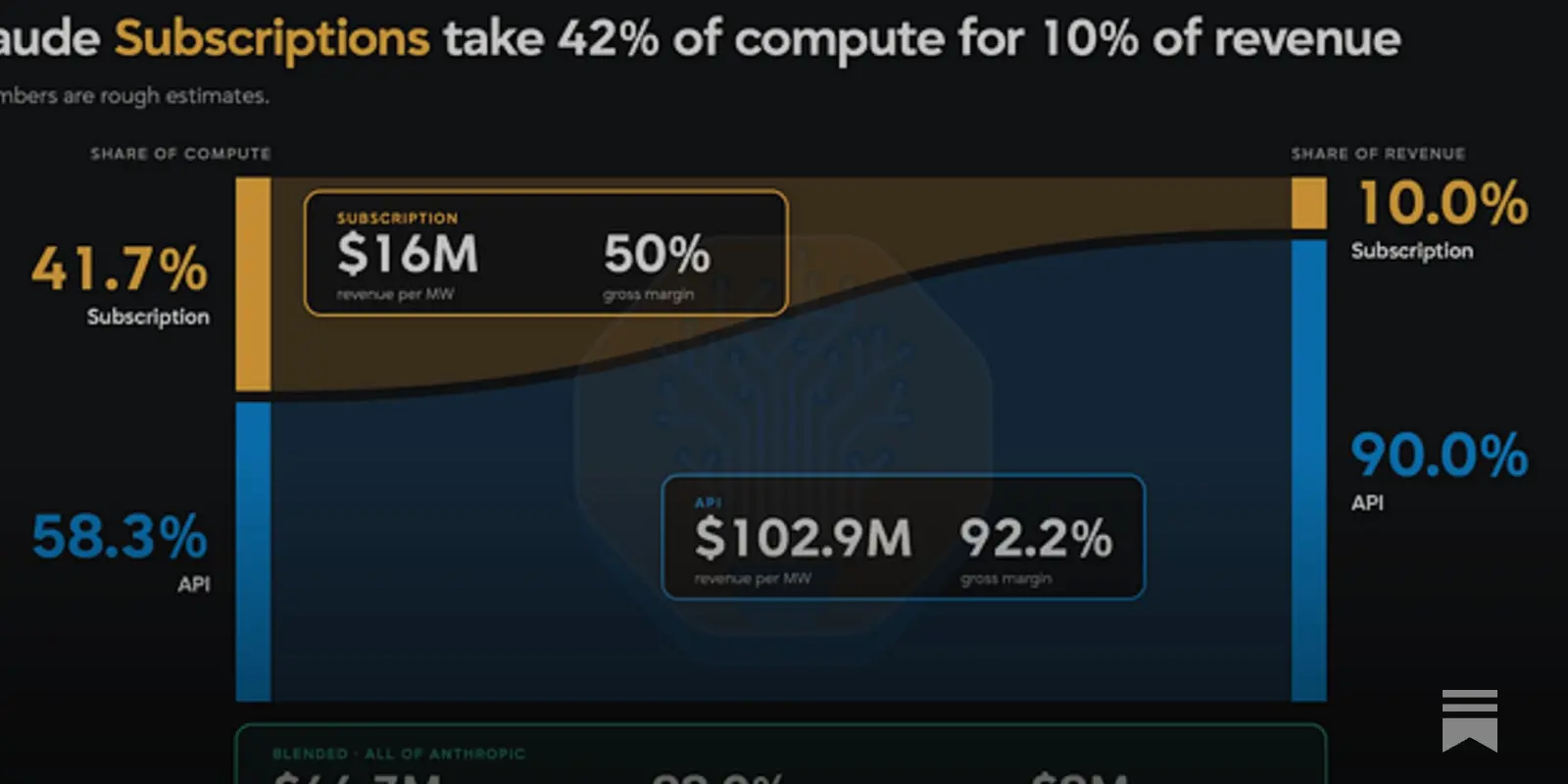 Anthropic surclasează OpenAI: Randament financiar de cinci ori mai mare